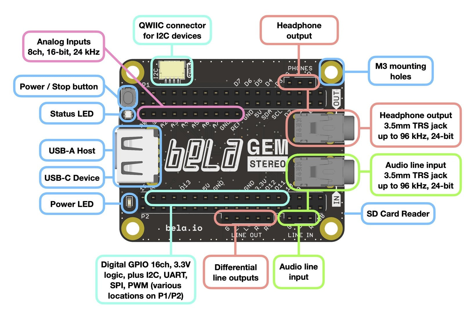 bela-gem-stereo-carte-audio-st-r-o-starter-kit-pocketbeagle image 4
